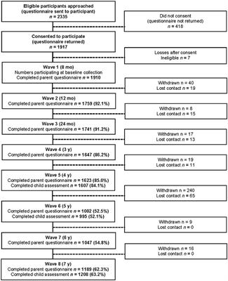 Developing Preschool Language Surveillance Models - Cumulative and Clustering Patterns of Early Life Factors in the Early Language in Victoria Study Cohort